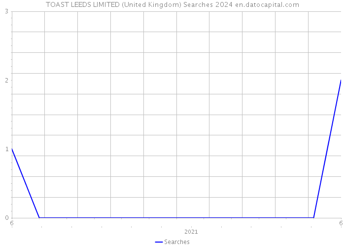 TOAST LEEDS LIMITED (United Kingdom) Searches 2024 