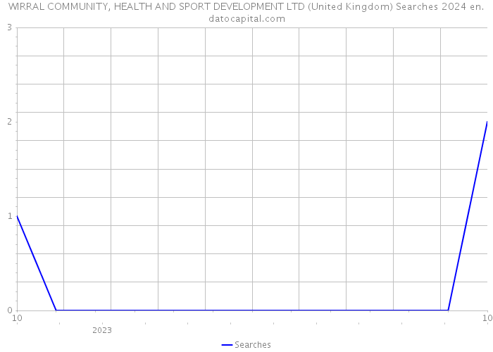 WIRRAL COMMUNITY, HEALTH AND SPORT DEVELOPMENT LTD (United Kingdom) Searches 2024 
