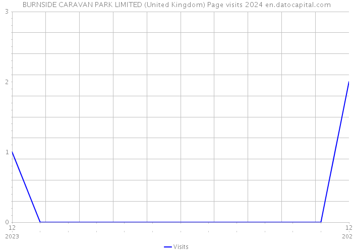 BURNSIDE CARAVAN PARK LIMITED (United Kingdom) Page visits 2024 