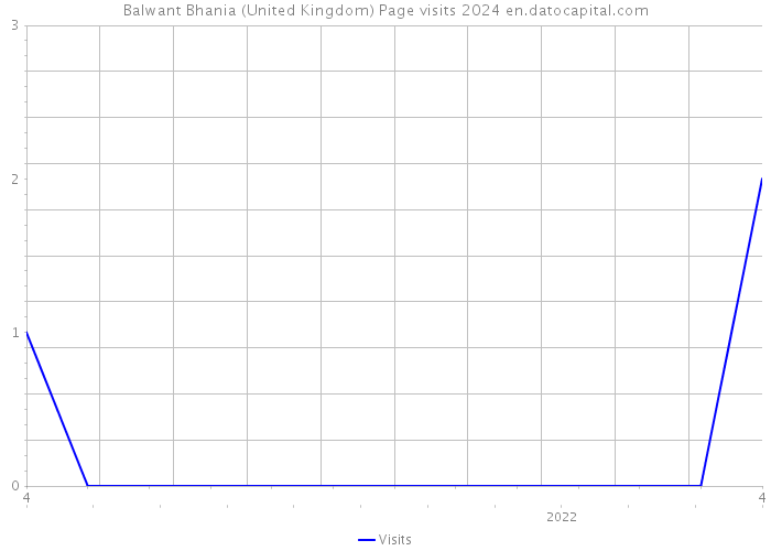 Balwant Bhania (United Kingdom) Page visits 2024 