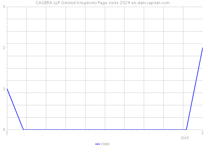 CAGERA LLP (United Kingdom) Page visits 2024 