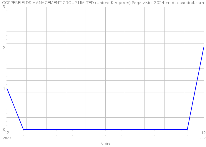 COPPERFIELDS MANAGEMENT GROUP LIMITED (United Kingdom) Page visits 2024 