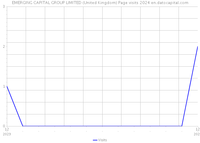 EMERGING CAPITAL GROUP LIMITED (United Kingdom) Page visits 2024 