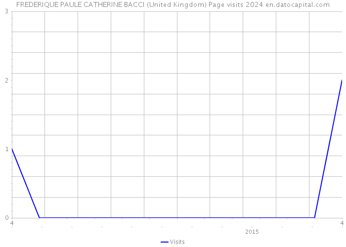 FREDERIQUE PAULE CATHERINE BACCI (United Kingdom) Page visits 2024 