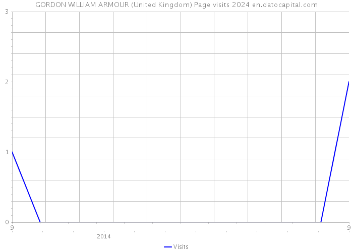 GORDON WILLIAM ARMOUR (United Kingdom) Page visits 2024 