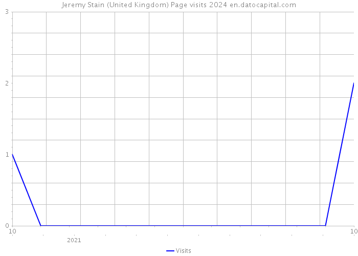 Jeremy Stain (United Kingdom) Page visits 2024 