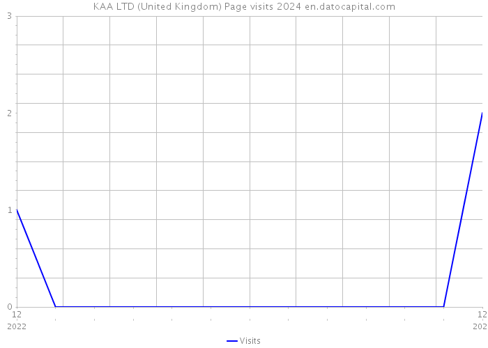KAA LTD (United Kingdom) Page visits 2024 
