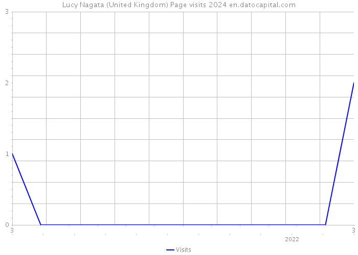 Lucy Nagata (United Kingdom) Page visits 2024 