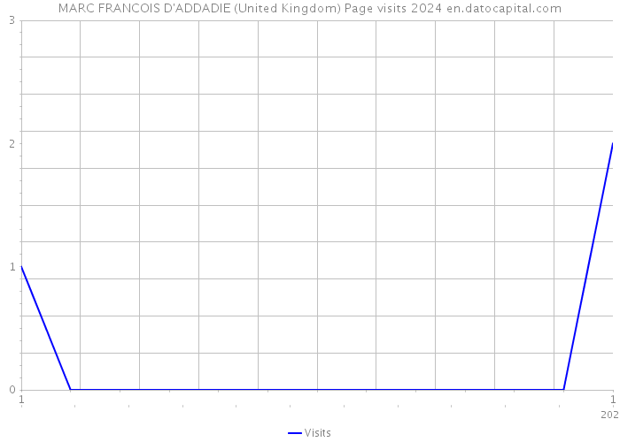 MARC FRANCOIS D'ADDADIE (United Kingdom) Page visits 2024 