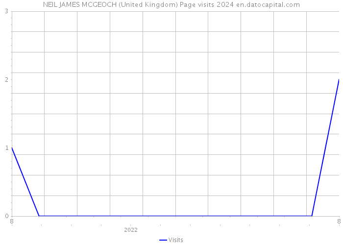 NEIL JAMES MCGEOCH (United Kingdom) Page visits 2024 