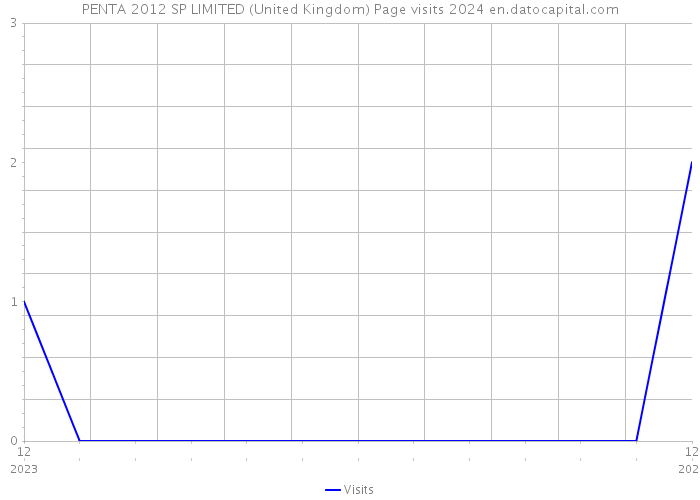 PENTA 2012 SP LIMITED (United Kingdom) Page visits 2024 