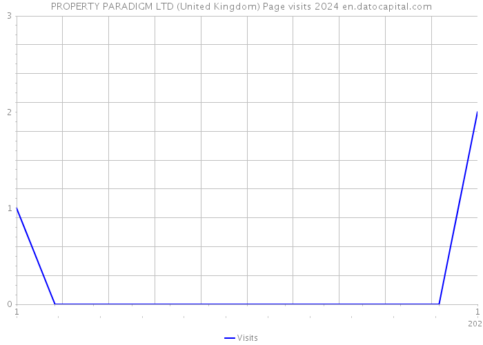 PROPERTY PARADIGM LTD (United Kingdom) Page visits 2024 