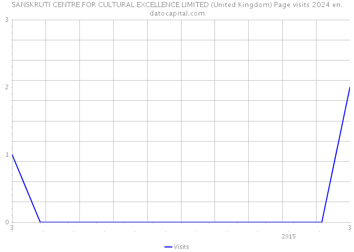 SANSKRUTI CENTRE FOR CULTURAL EXCELLENCE LIMITED (United Kingdom) Page visits 2024 