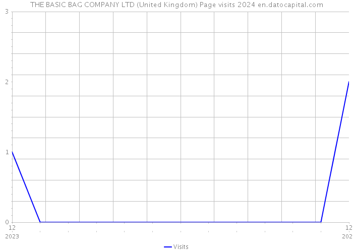 THE BASIC BAG COMPANY LTD (United Kingdom) Page visits 2024 