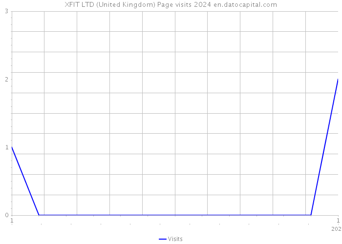 XFIT LTD (United Kingdom) Page visits 2024 
