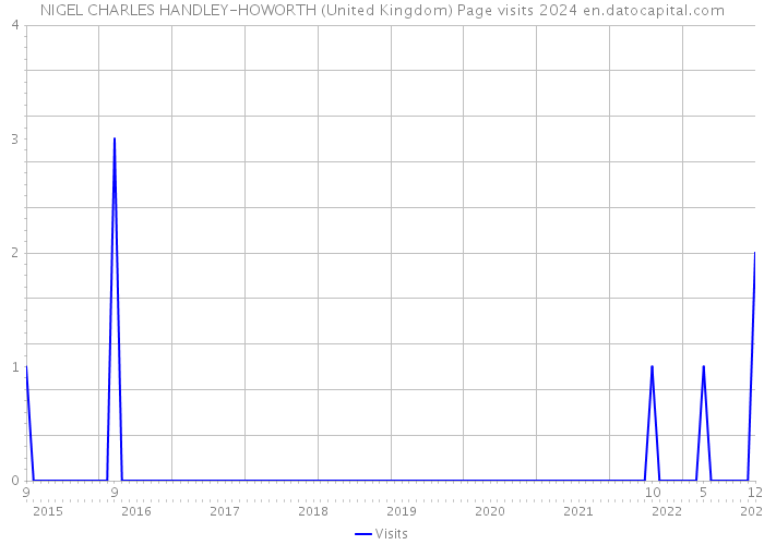 NIGEL CHARLES HANDLEY-HOWORTH (United Kingdom) Page visits 2024 