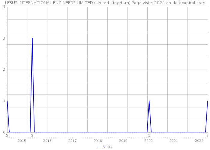 LEBUS INTERNATIONAL ENGINEERS LIMITED (United Kingdom) Page visits 2024 