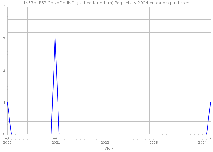 INFRA-PSP CANADA INC. (United Kingdom) Page visits 2024 