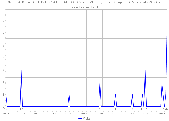 JONES LANG LASALLE INTERNATIONAL HOLDINGS LIMITED (United Kingdom) Page visits 2024 