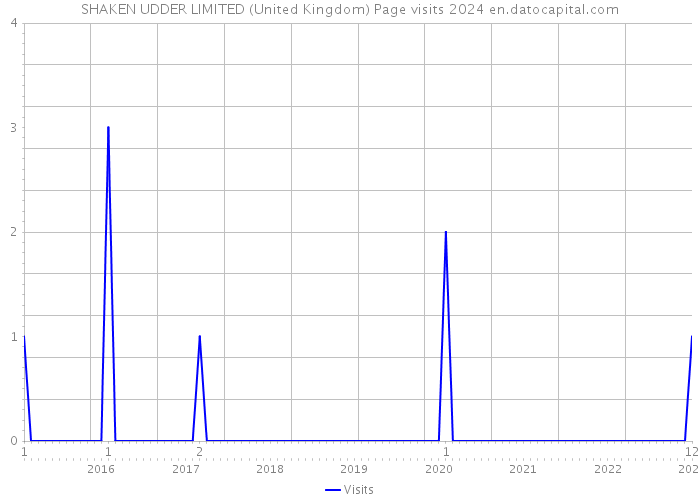 SHAKEN UDDER LIMITED (United Kingdom) Page visits 2024 