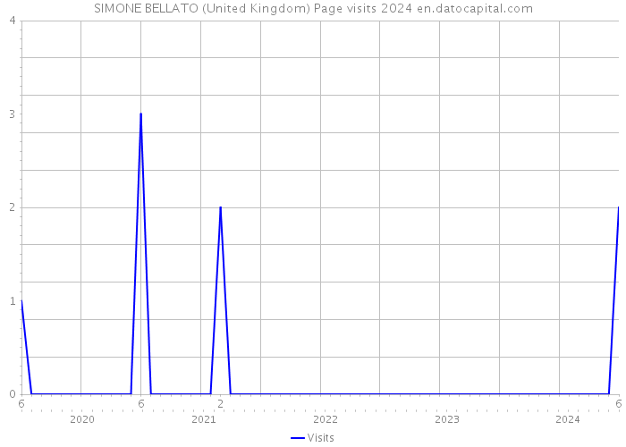 SIMONE BELLATO (United Kingdom) Page visits 2024 