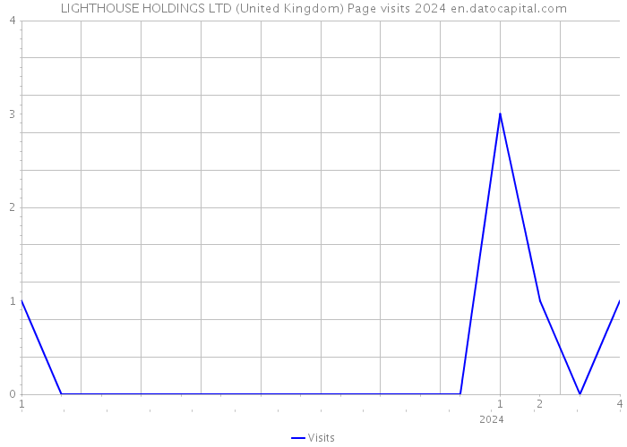 LIGHTHOUSE HOLDINGS LTD (United Kingdom) Page visits 2024 