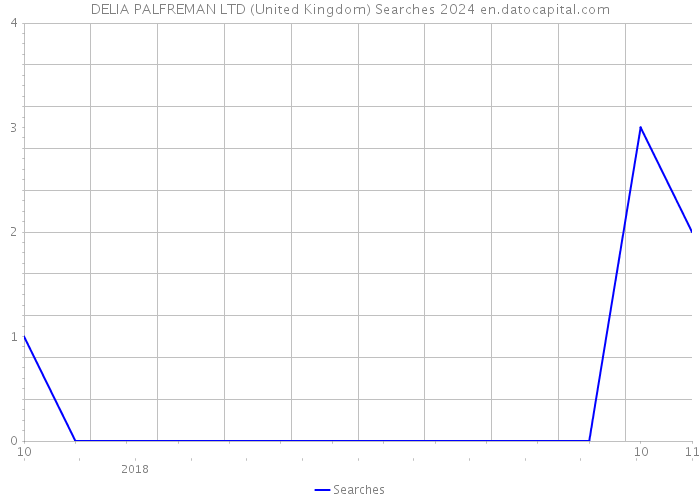 DELIA PALFREMAN LTD (United Kingdom) Searches 2024 