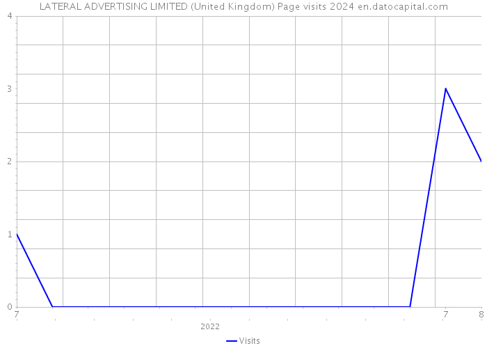 LATERAL ADVERTISING LIMITED (United Kingdom) Page visits 2024 