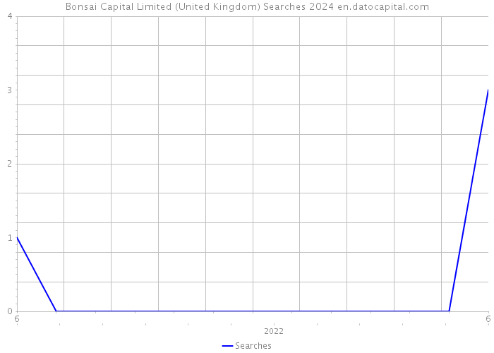 Bonsai Capital Limited (United Kingdom) Searches 2024 