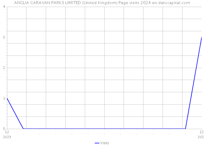 ANGLIA CARAVAN PARKS LIMITED (United Kingdom) Page visits 2024 