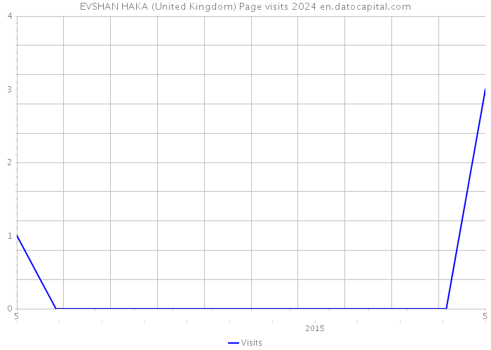 EVSHAN HAKA (United Kingdom) Page visits 2024 