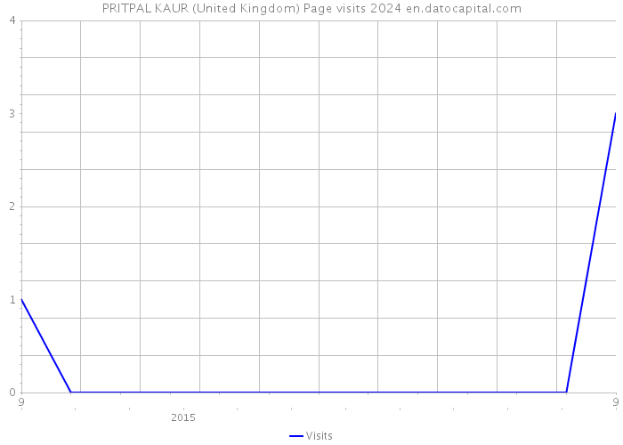 PRITPAL KAUR (United Kingdom) Page visits 2024 