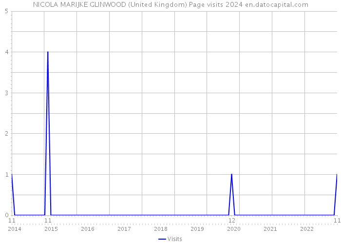 NICOLA MARIJKE GLINWOOD (United Kingdom) Page visits 2024 