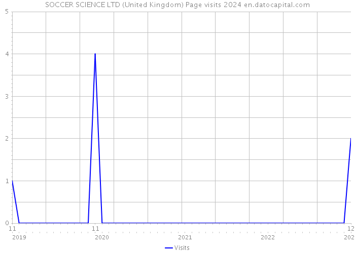 SOCCER SCIENCE LTD (United Kingdom) Page visits 2024 