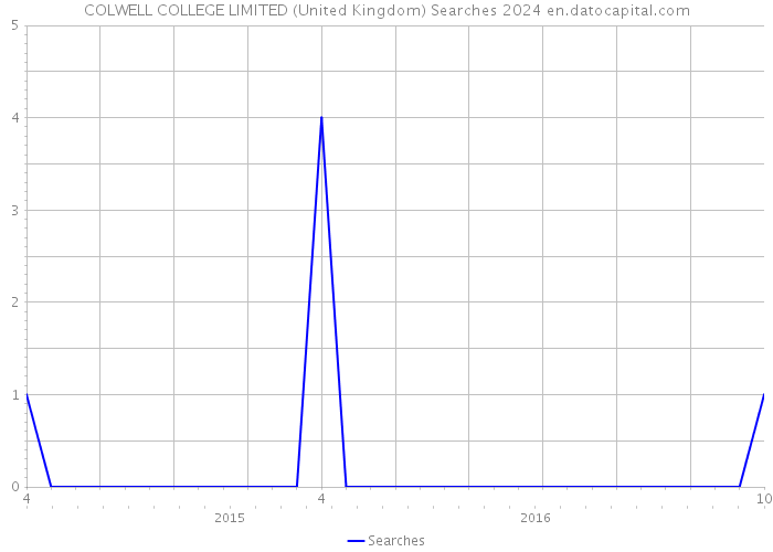 COLWELL COLLEGE LIMITED (United Kingdom) Searches 2024 