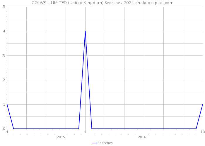 COLWELL LIMITED (United Kingdom) Searches 2024 