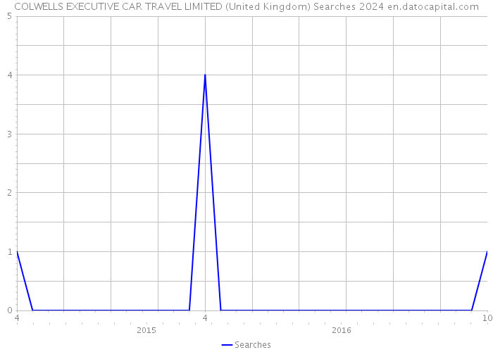 COLWELLS EXECUTIVE CAR TRAVEL LIMITED (United Kingdom) Searches 2024 