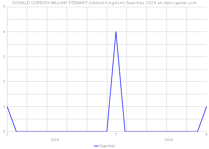 DONALD GORDON WILLIAM STEWART (United Kingdom) Searches 2024 