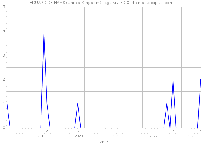 EDUARD DE HAAS (United Kingdom) Page visits 2024 