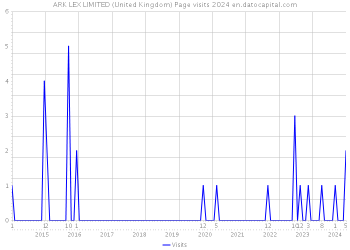 ARK LEX LIMITED (United Kingdom) Page visits 2024 