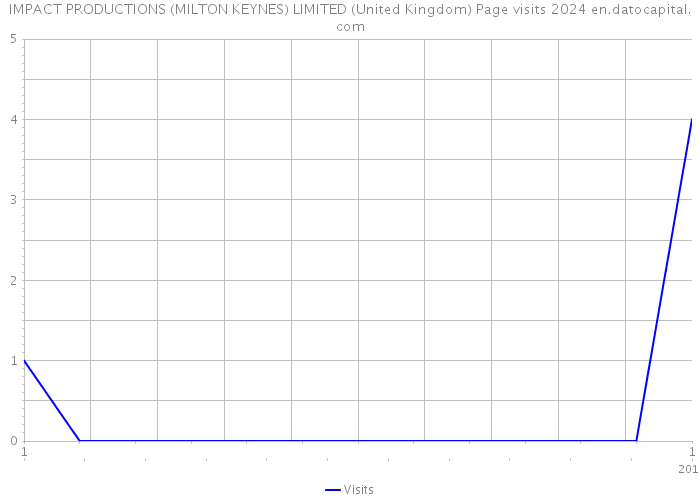 IMPACT PRODUCTIONS (MILTON KEYNES) LIMITED (United Kingdom) Page visits 2024 