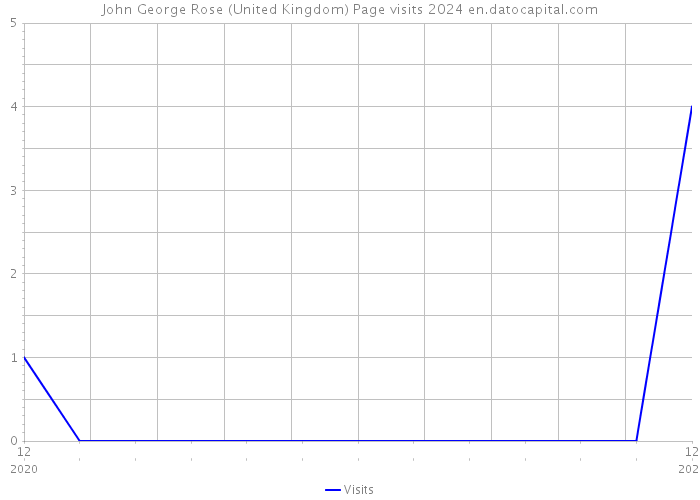 John George Rose (United Kingdom) Page visits 2024 