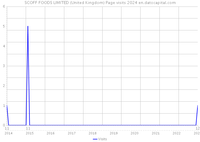 SCOFF FOODS LIMITED (United Kingdom) Page visits 2024 