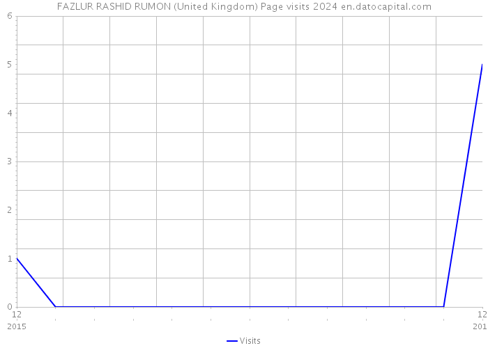 FAZLUR RASHID RUMON (United Kingdom) Page visits 2024 