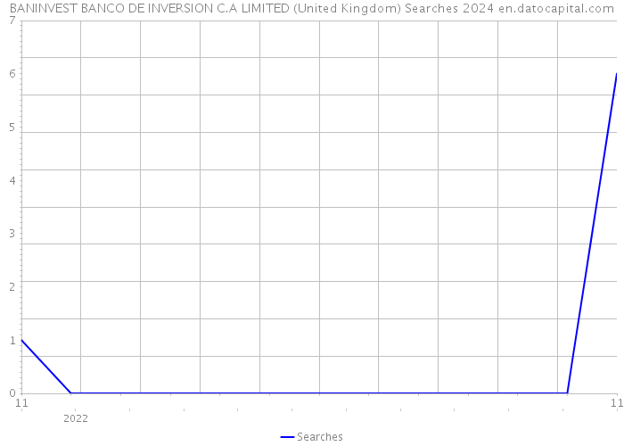 BANINVEST BANCO DE INVERSION C.A LIMITED (United Kingdom) Searches 2024 