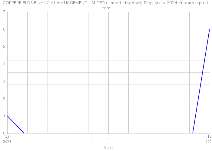 COPPERFIELDS FINANCIAL MANAGEMENT LIMITED (United Kingdom) Page visits 2024 