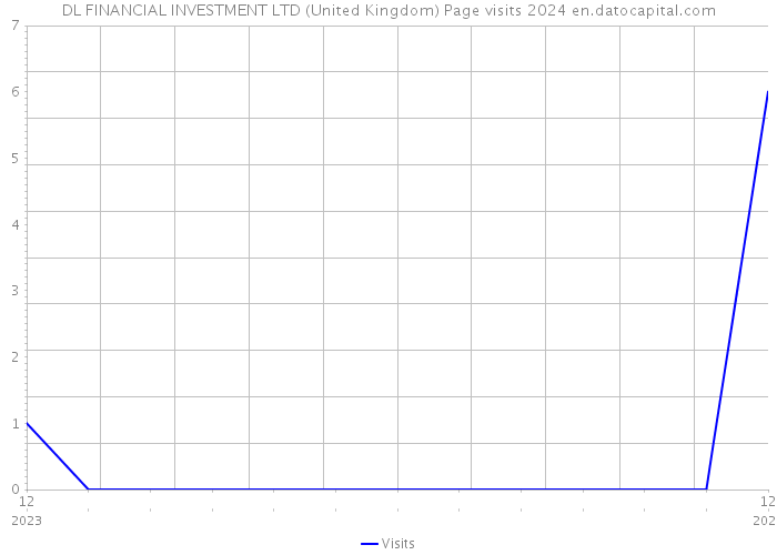 DL FINANCIAL INVESTMENT LTD (United Kingdom) Page visits 2024 