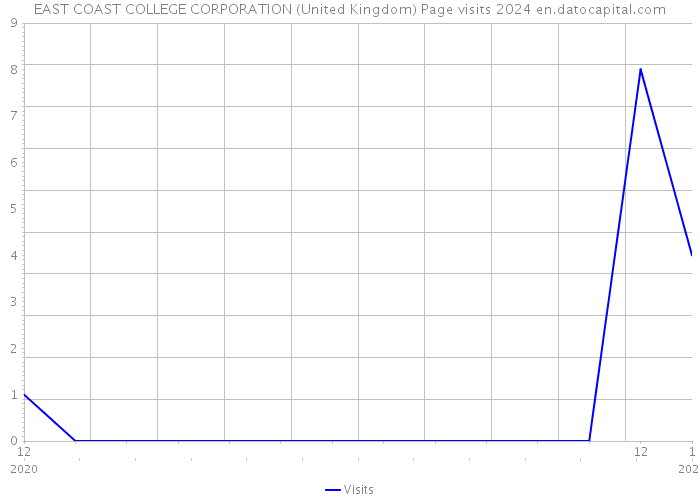 EAST COAST COLLEGE CORPORATION (United Kingdom) Page visits 2024 