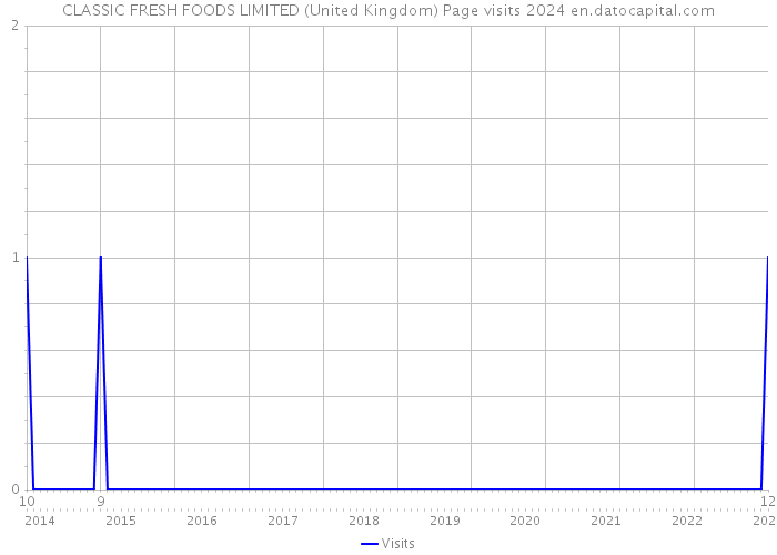 CLASSIC FRESH FOODS LIMITED (United Kingdom) Page visits 2024 