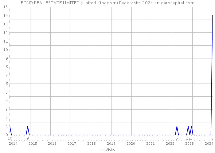 BOND REAL ESTATE LIMITED (United Kingdom) Page visits 2024 